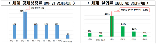 ''A.D.(After Disease) 1년, 포스트-코로나 세계 전망' 주요 18개국 경제단체 설문 결과. <전국경제인연합회 제공>
